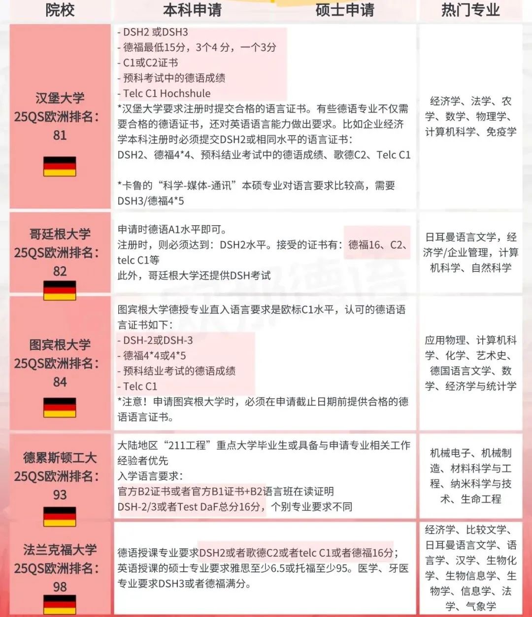 德国留学攻略，各大高校本硕申请条件汇总