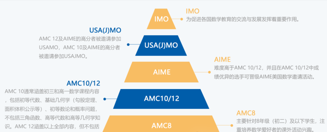 AMC10数学竞赛与国内数学难度大比拼！