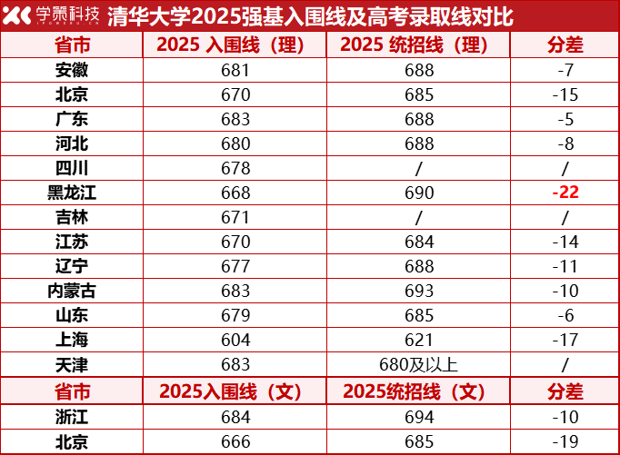 低年级考生家长必看！2025清北华五最低分数线及强基降分情况