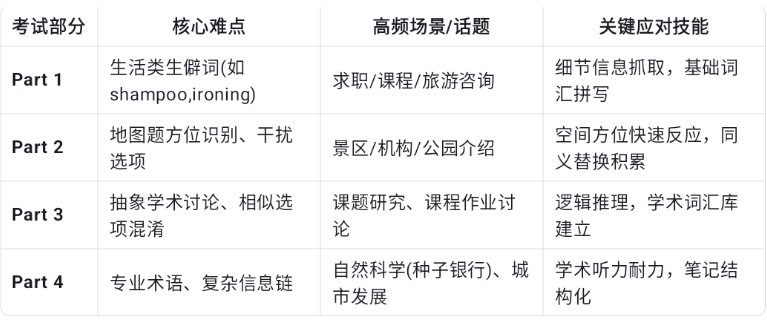 雅思听力深度拆解新题型陷阱