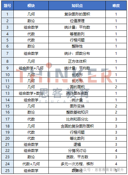 AMC8数学竞赛看这一篇就够了！AMC8含金量/考点/难点/培训辅导