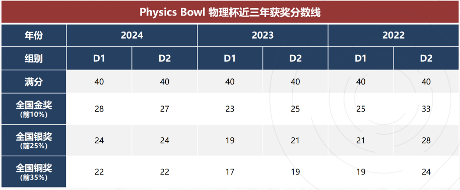 26赛季物理碗竞赛备赛指南！一文详解物理碗考察什么内容呢？拿奖要考多少分？中国区学生获奖情况如何？