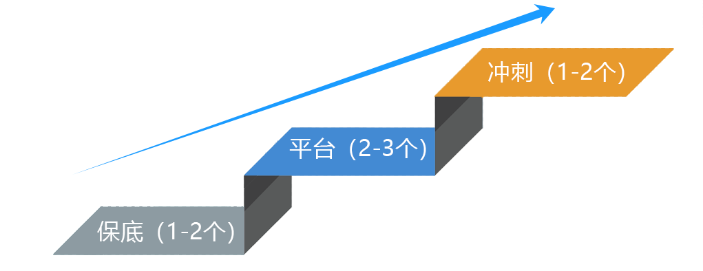 26fall英本申请策略：5个志愿该如何选？