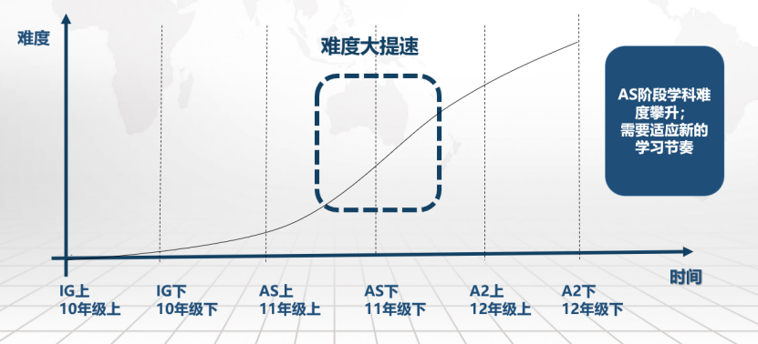 90%的家长都忽略了IGCSE成绩的重要性！附IGCE十月大考培训课程！