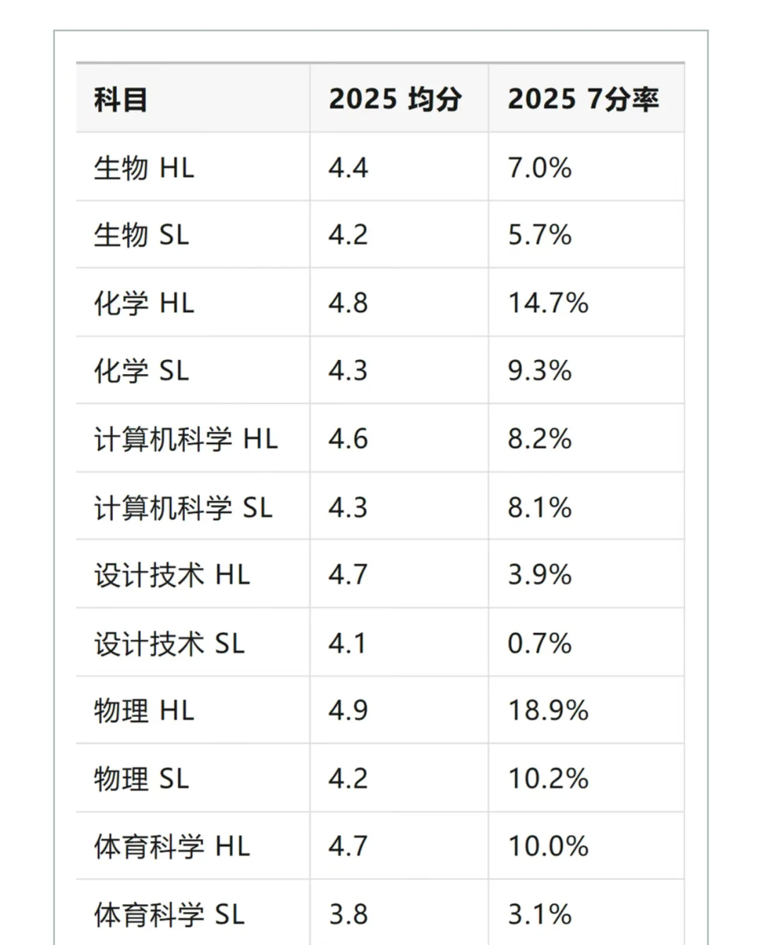 2025年IB大考权威数据发布！7分率与名校录取门槛全揭秘~附IB课程辅导