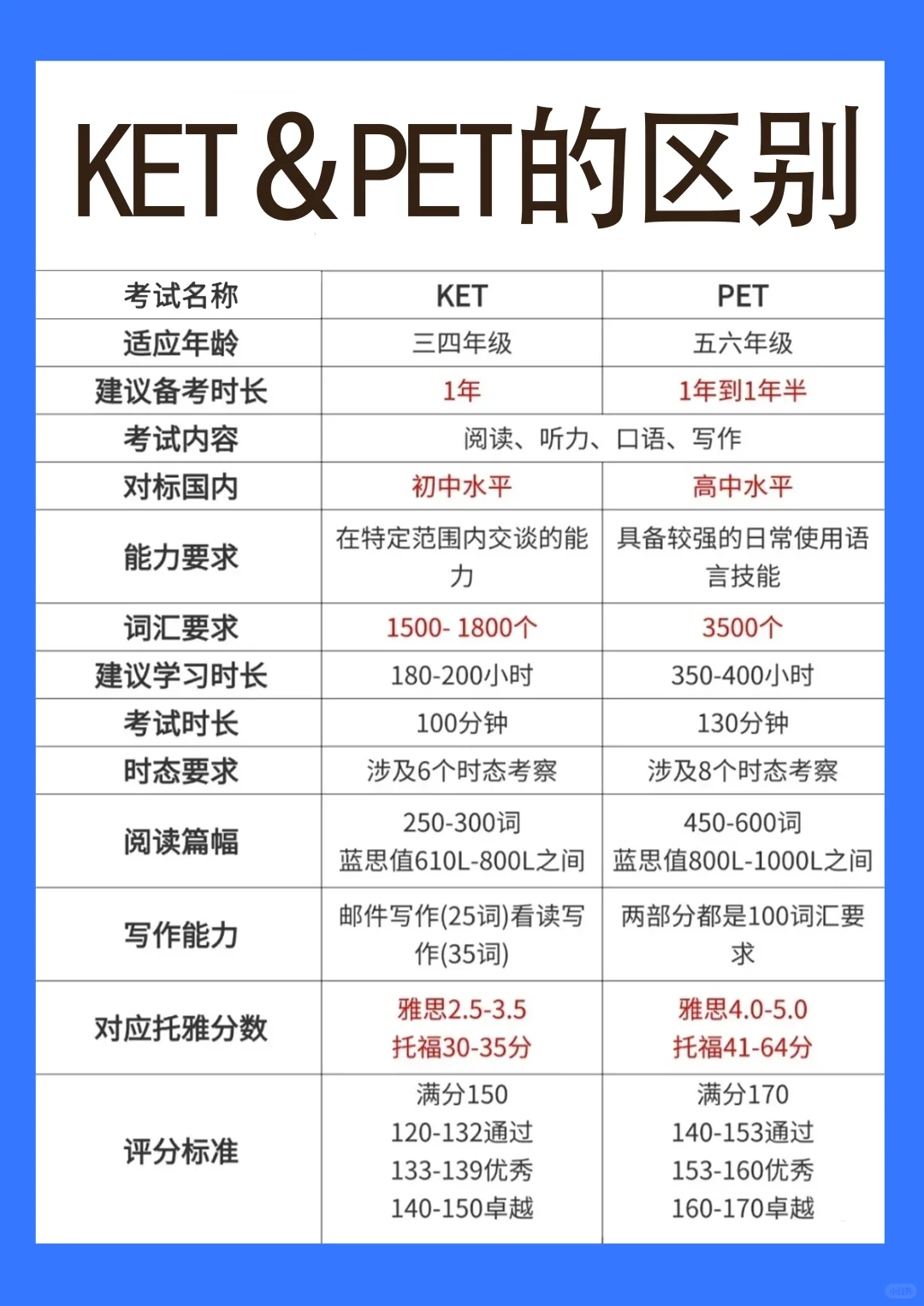 为什么建议趁早要考KET/PET？有哪些用处？（附KET/PET线上课程）