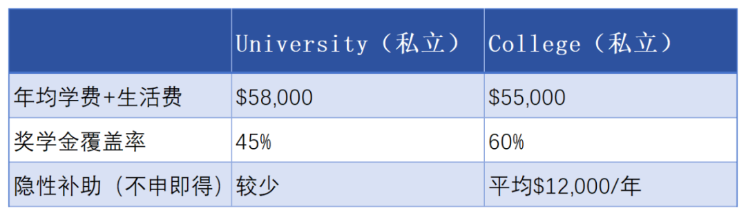 叫“学院”的都是水校？美国为什么有的大学叫University，有的叫College？