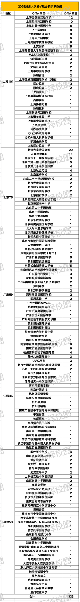 美本公立天花板UCLA中招，经费冻结，扩招势在必行！哪些高中更受青睐？