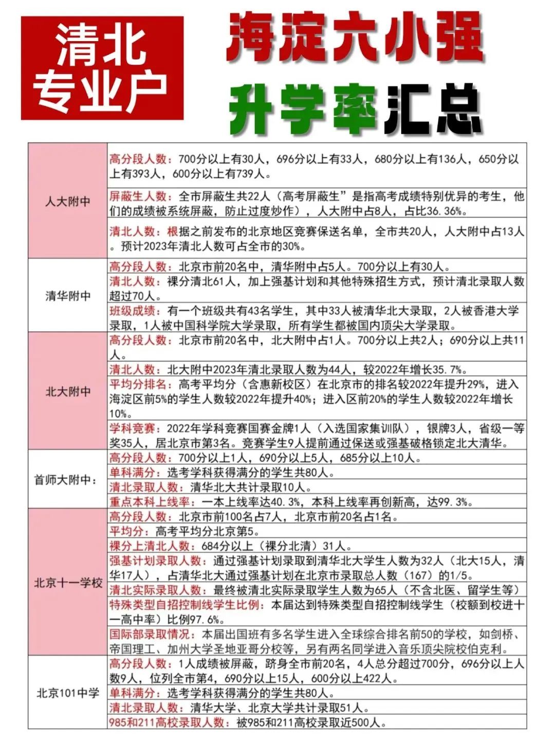 海淀29所优质初中校：办学特色、班型全解析，“六小强” 重点率超95%！附：AMC8/KET培训课程