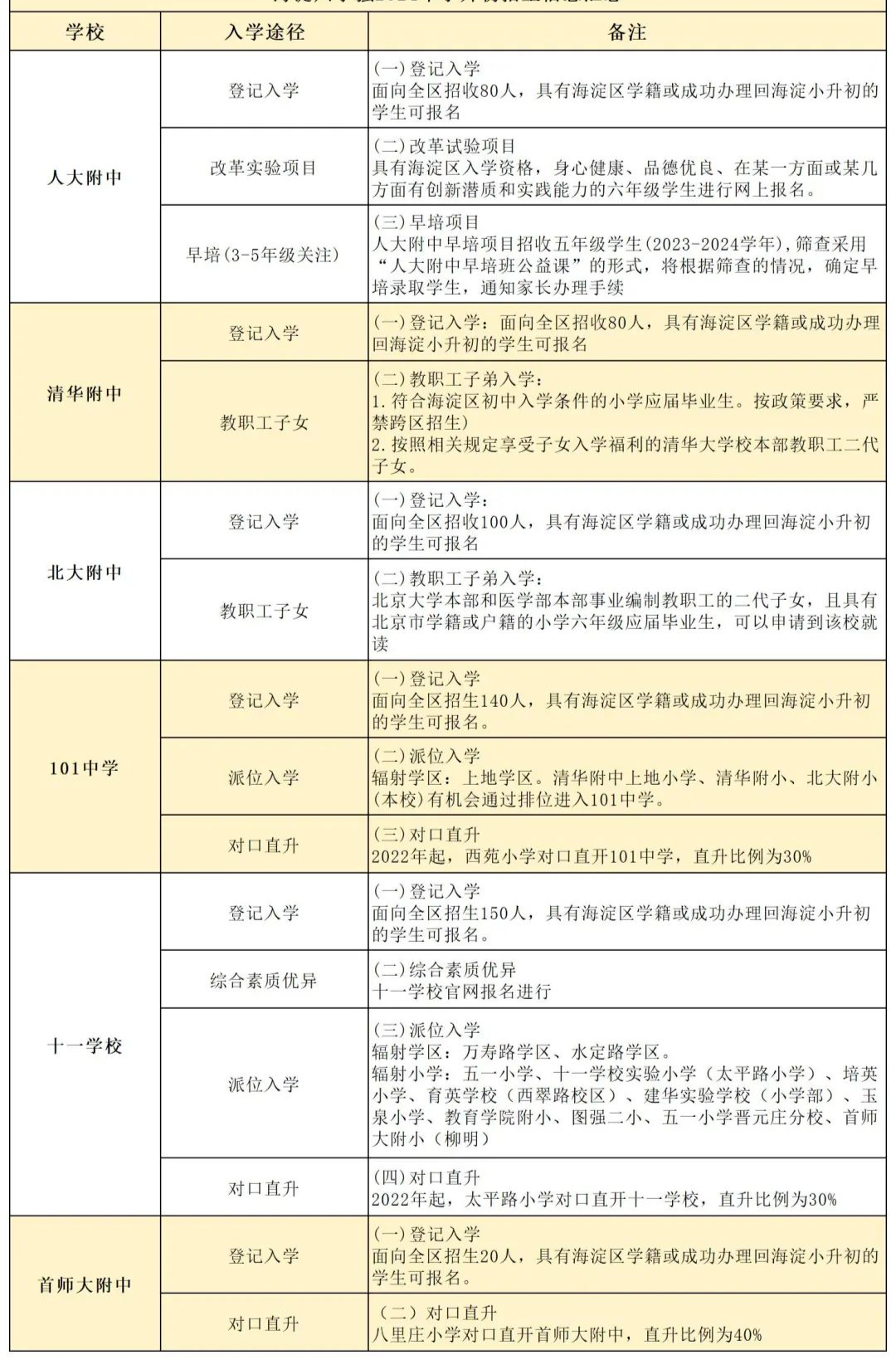海淀29所优质初中校：办学特色、班型全解析，“六小强” 重点率超95%！附：AMC8/KET培训课程