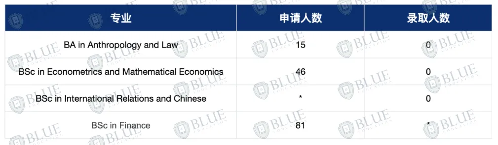 0录取中国学生的专业，想申G5别碰！