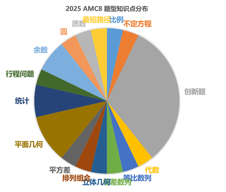 amc8自学还是报班？2025AMC8如何备考？附AMC8数学竞赛培训课程安排