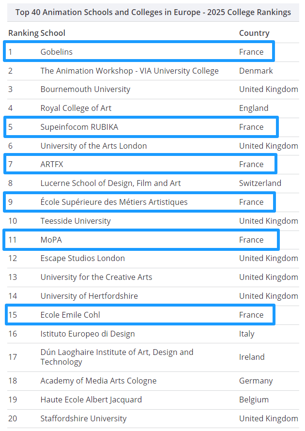 🥇2025年全球动画学院权威榜单Top 50公布！法国8所院校上榜，这所学校排名世界第1！