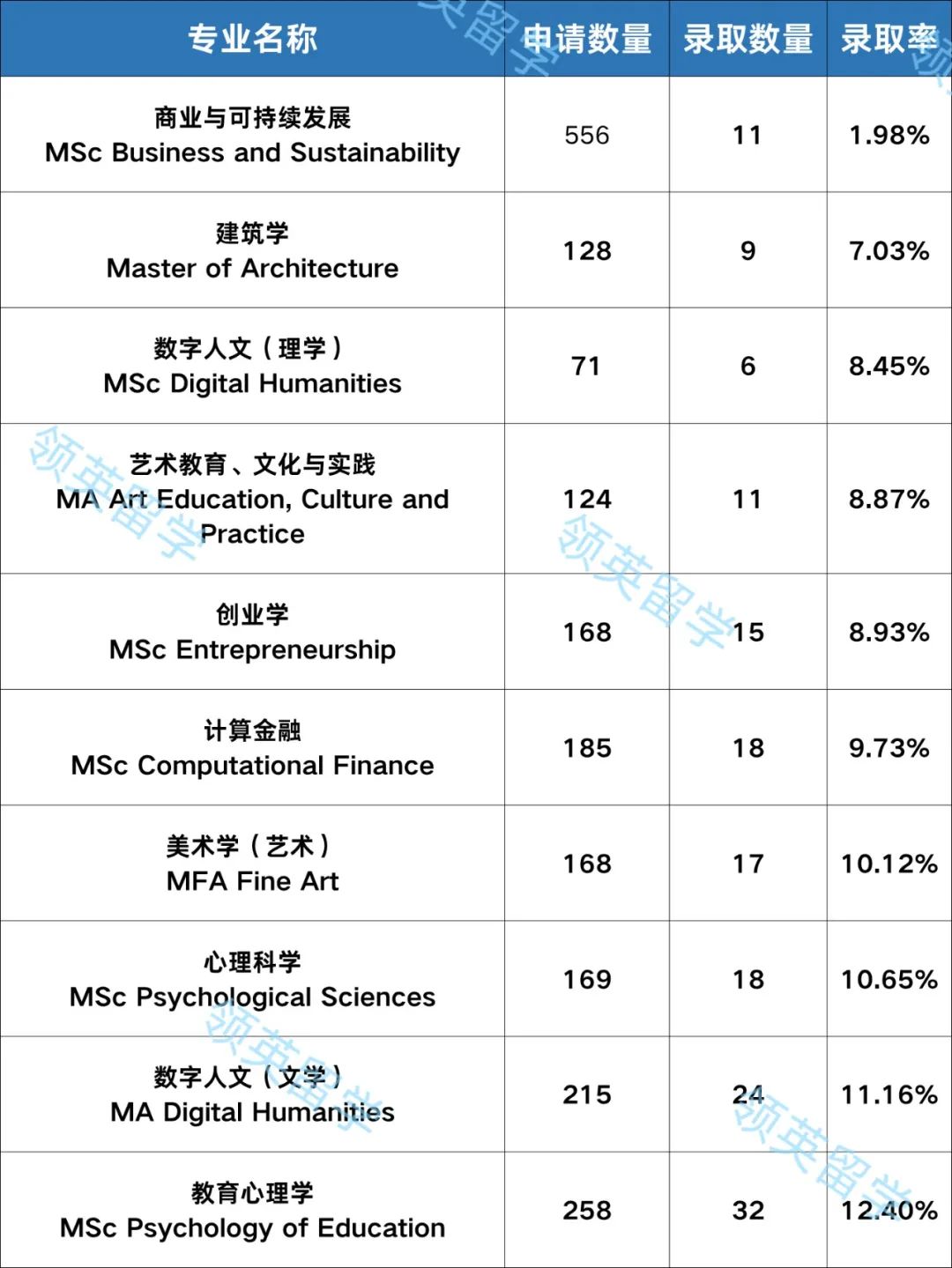 UCL中国学生数据大公开！10个“天坑”专业要小心！