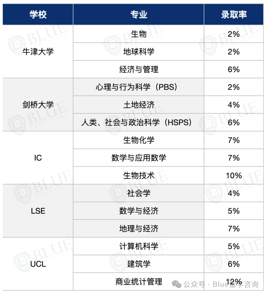G5中国学生数据：“友好型”专业有哪些？