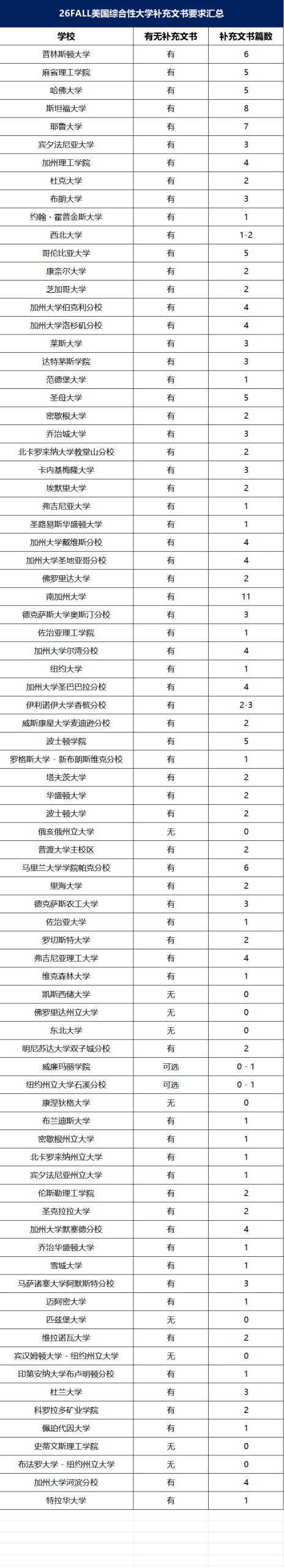 2026 FALL美本申请：这些美国大学&文理学院不要补充文书！