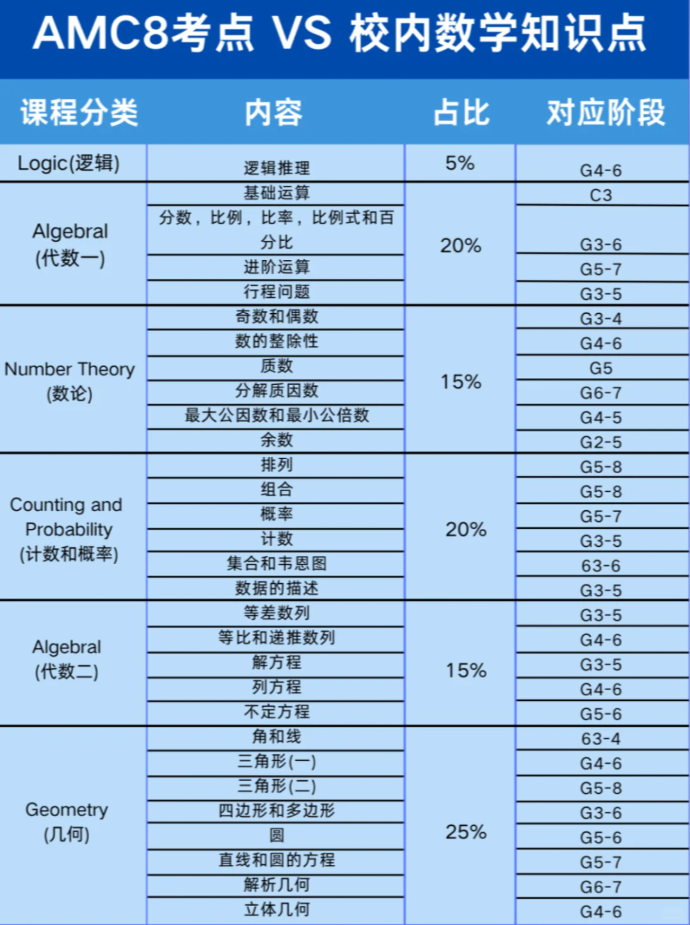AMC8多少分才能进上海三公？19分竟无缘三公面单？附上海AMC8秋季班课程辅导