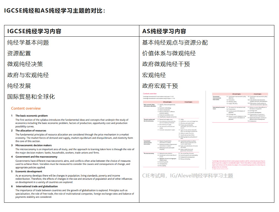 反常识！IGCSE经济学竟比AS阶段更难？