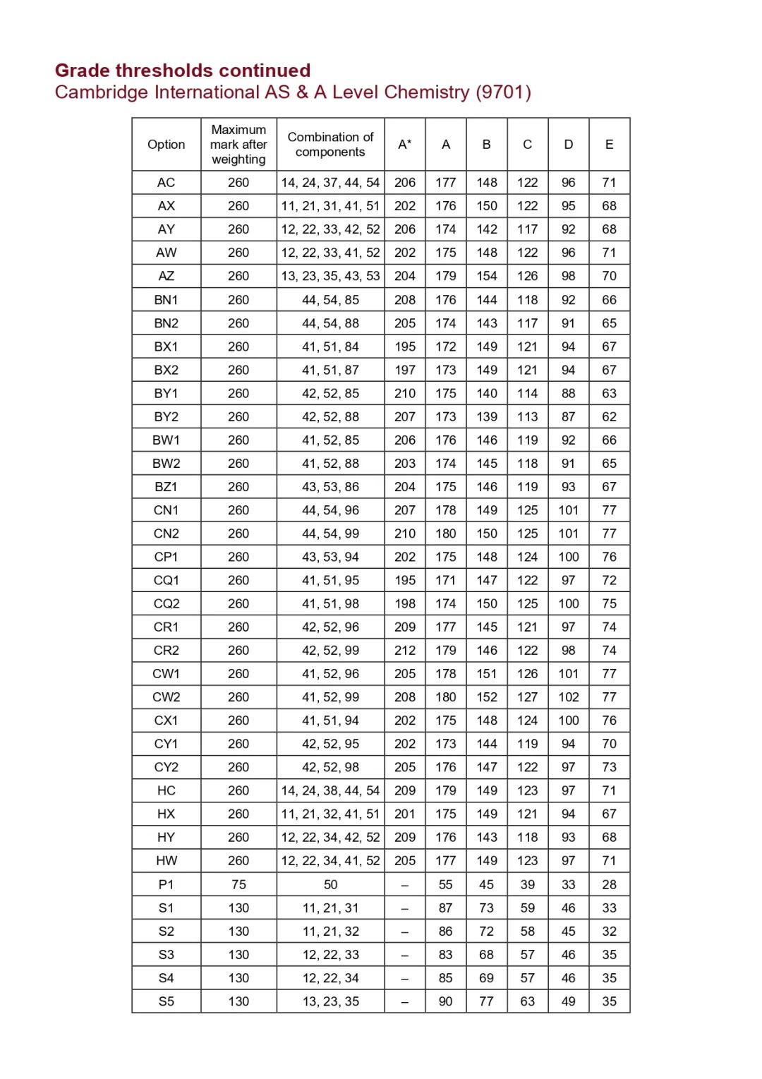 CIE全球超 68 万学生查分，暴涨 9%！中国卷各科A*线怎么划定？中国学生最爱哪些科目？