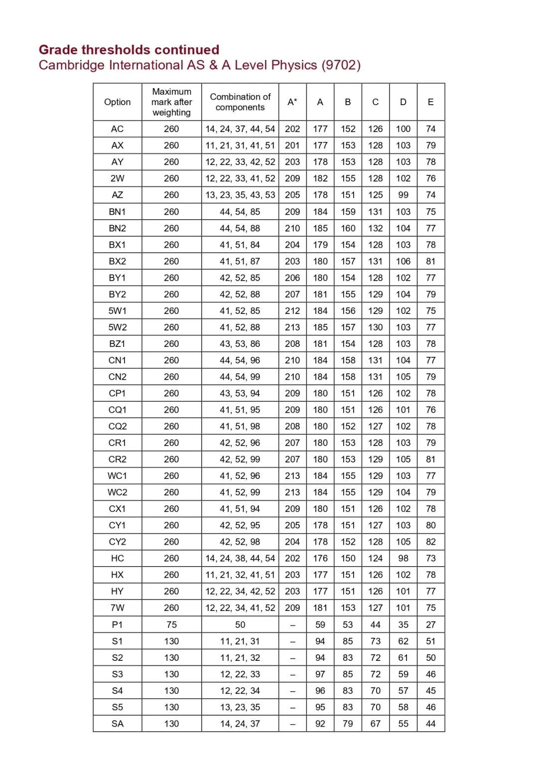 CIE考试局A-Level分数已公布 今年的分数线如何？
