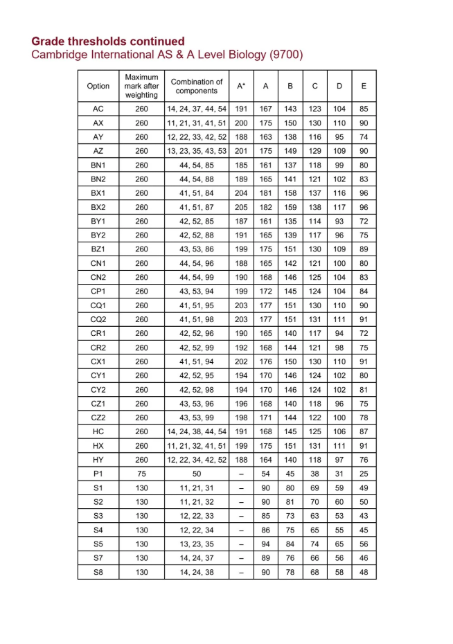 速看！Alevel各科夏季分数线！出分后AS/A2不同阶段考生，下一步分别需要做什么？