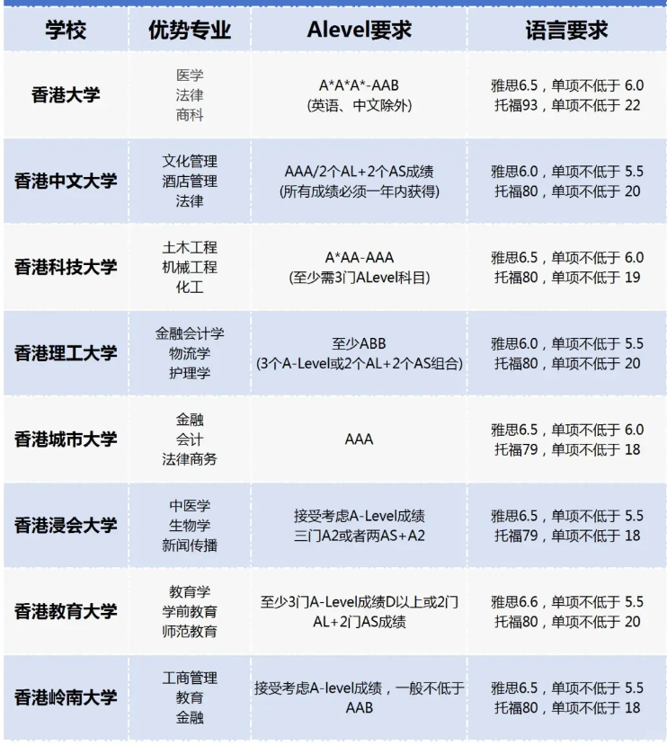 ALEVEL成绩申请港八大有什么要求？该如何操作呢？