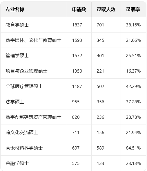 中国学生最爱申&最好录&最难录的10大专业排名 这些专业录取率100%！