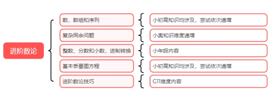 AMC10数学竞赛考试难度如何？想拿奖该如何规划？