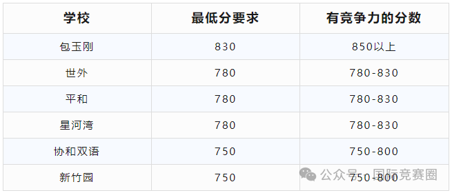 AMC8和校内数学有什么区别？AMC8含金量有多高？一文讲清楚！