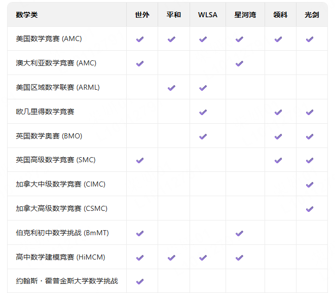 AMC8数学竞赛考多少分才有竞争力？想冲高分，选对老师太重要啦！附AMC8数学竞赛培训课程
