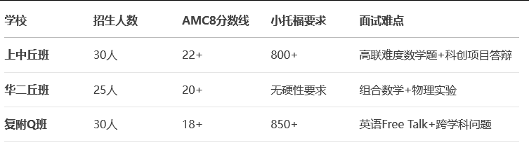 上海三丘班全解析：AMC8竞赛+小托福如何助力孩子直通清华？