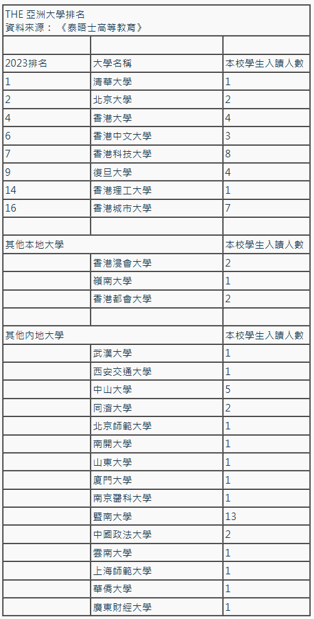 香港DSE考生成绩复核后，圣保罗男女中学新增1位状元！