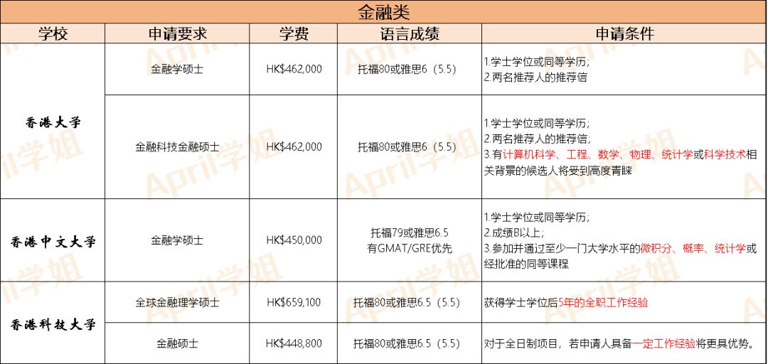 香港前三，商科专业超全盘点！香港有多少商科专业？