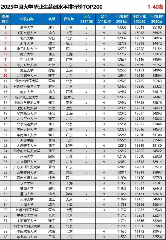 香港高校毕业生就业数据出炉！哪个专业最有钱途？