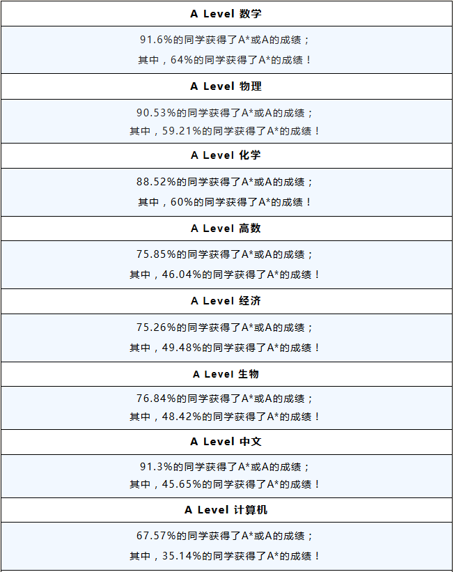 A-Level大考出分！上海热门国际学校表现如何？