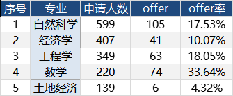 牛剑G5这些专业，中国学生爱扎堆申请……