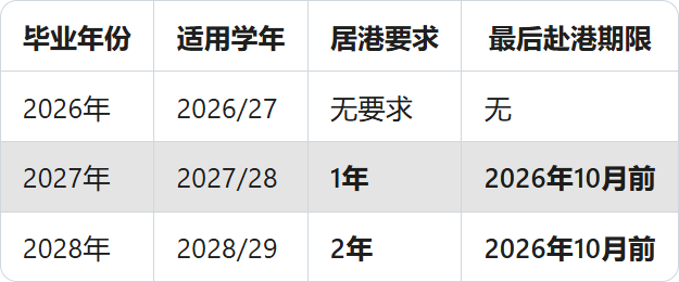 2026香港本科申请在即，自修生DSE报考通道提前开启！如何正确规划申请路径？