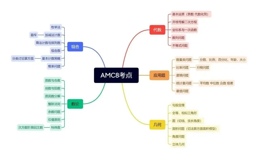 【机构AMC数学竞赛全年龄培训】不管几岁参赛,都有专属提分方案! 【机构AMC数学竞赛全年龄培训】不管几岁参赛,都有专属提分方案!