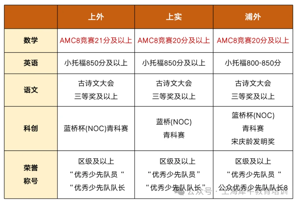 上海三公AMC8备考指南 附上海AMC8培训秋季课程