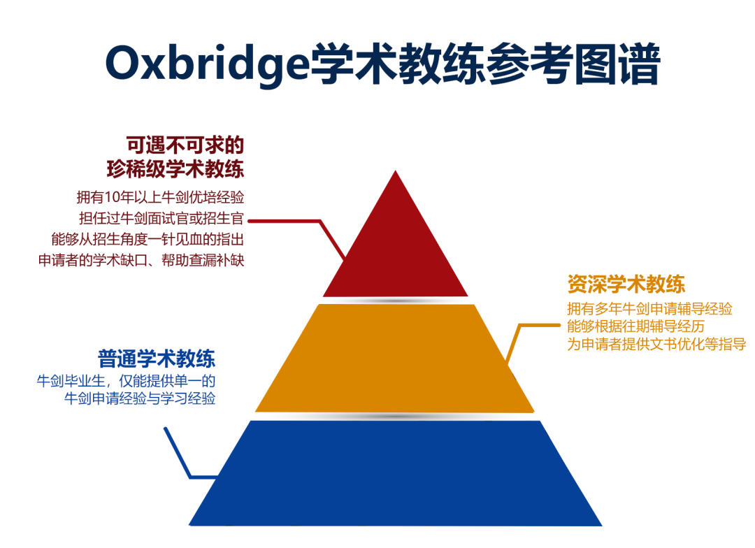申请牛津【物理/工程】专业，这个月不要只顾备考PAT，还要注意...