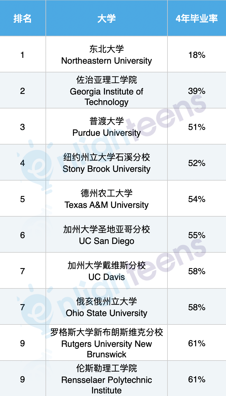 美国最难4年毕业的10所大学