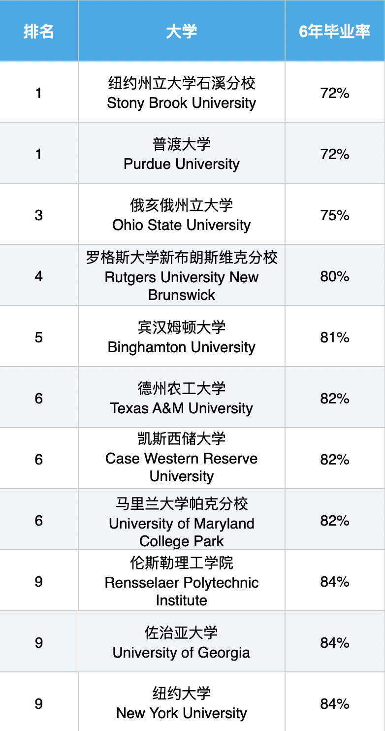 美国最难4年毕业的10所大学