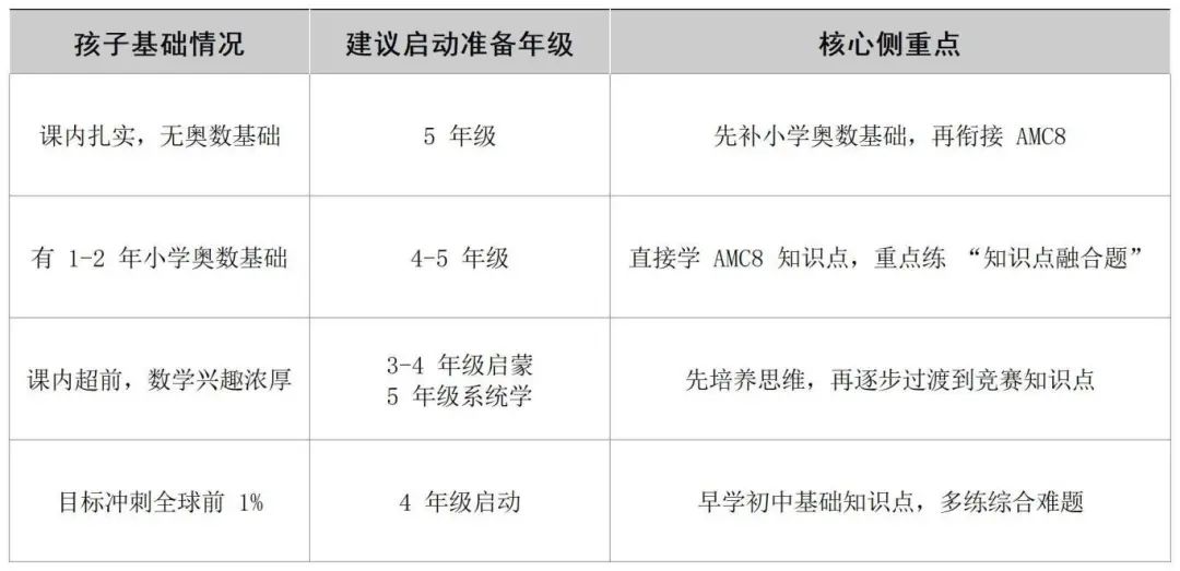 AMC8相当于国内什么程度？小学 6 年级能考吗？附真实备赛攻略