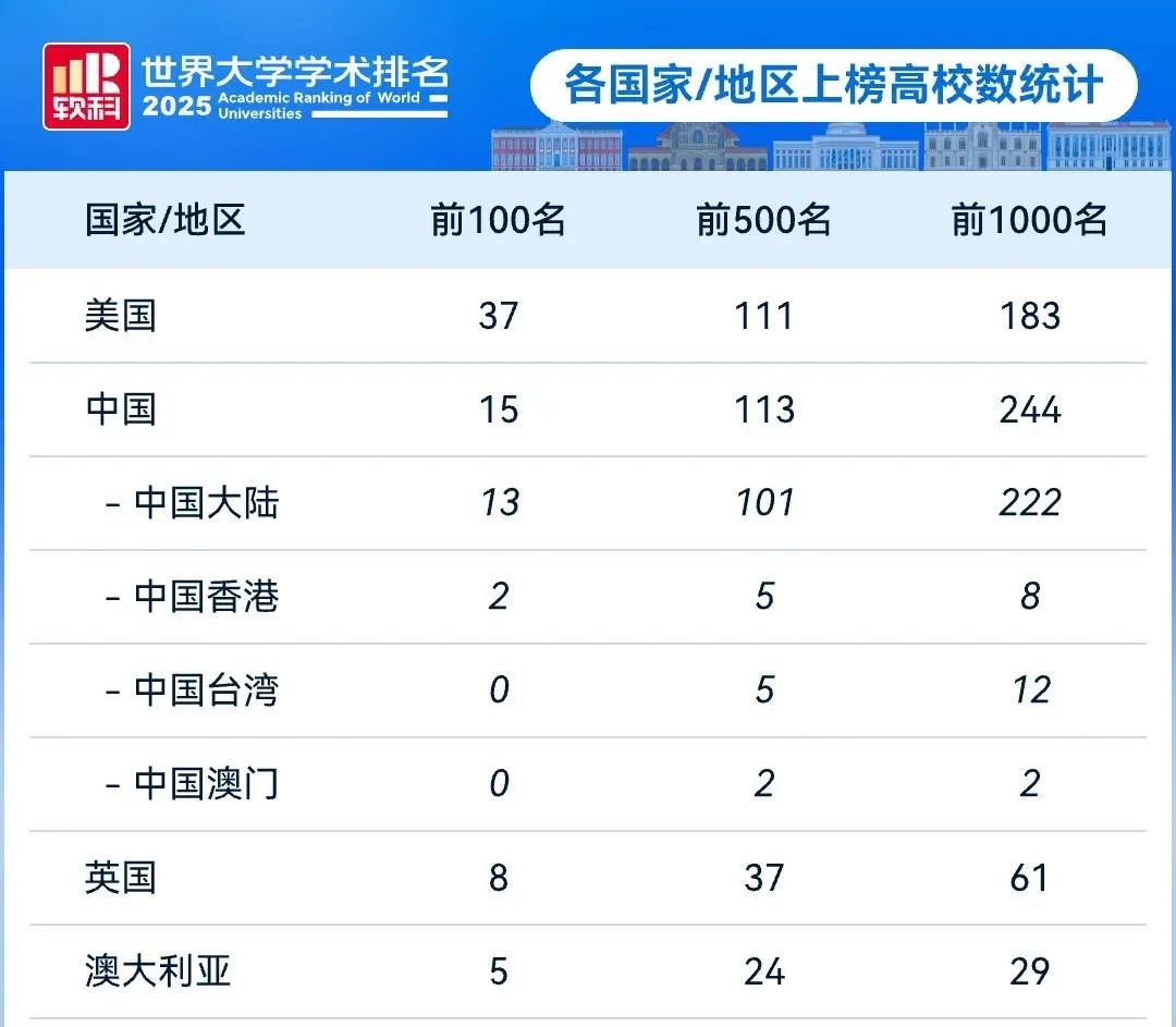 2025软科ARWU世界大学学术排名：哈佛稳居第一，亚洲格局大洗牌