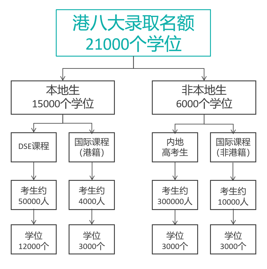 9月港校开启申请，上万人抢3000个名额！2026年香港八大高校内地国际高中生申请保姆级攻略！