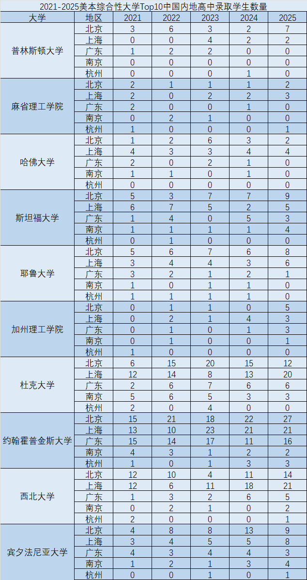 谁在垄断美本顶尖Offer？五地区近五年趋势全解析（上篇）