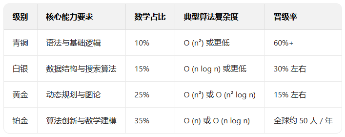 USACO 竞赛新规突袭！不同基础的学生如何备考？一文详解