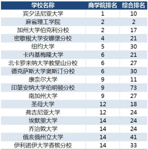 盘点美本TOP30商科专业排名，附9-12年级商科GPA/标化/背提商赛规划