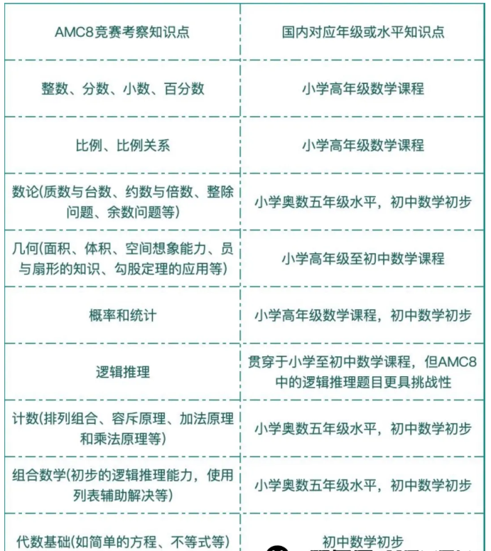 26年AMC8恢复线下考试？含金量飙升！一文看懂AMC8数学竞赛是什么！