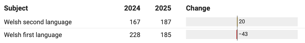 2025 英国 A-Level 成绩出炉：高分成新趋势，大学录取人数突破新纪录